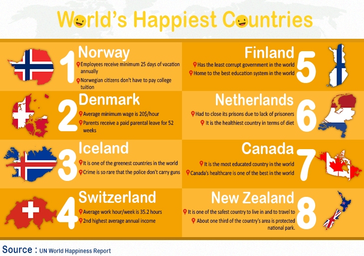 World’s Happiest Countries