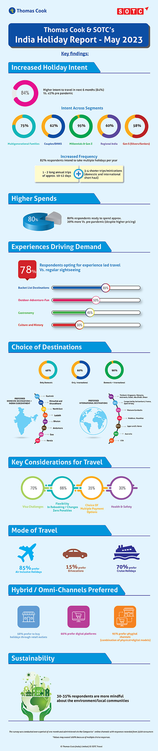 Thomas-Cook-India-SOTC-Travel-release-India-Holiday-Report-May-20231